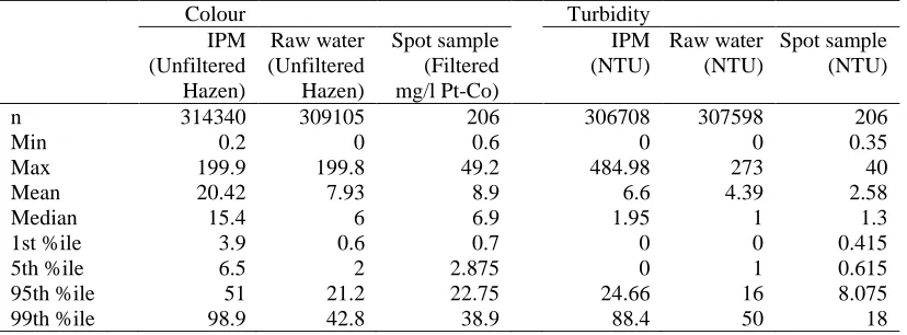 Table 1.  Summary statistics (following basic phase in the data audit)   Colour    