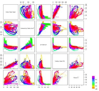 Figure 4. (a) hydrometric time series of rainfall in a headwater catchment, and flow of the river supplying raw water to the water treatment works  (b) event separation (event no