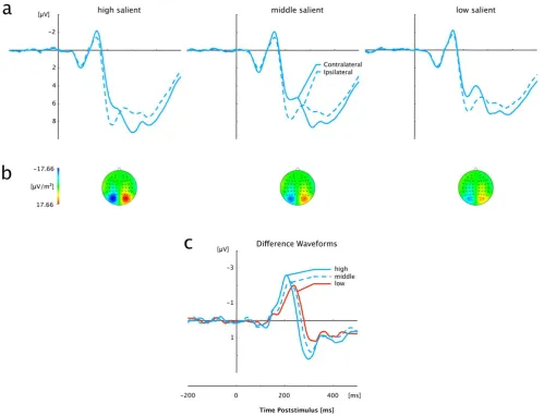 Figure 4. Grand averaged event-related brain potentials elicited in response to orientation-defined (pop-out) targets at electrodesPO7/PO8