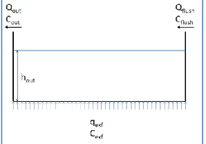 Figure 1:  Hypothetical Polder Ditch 