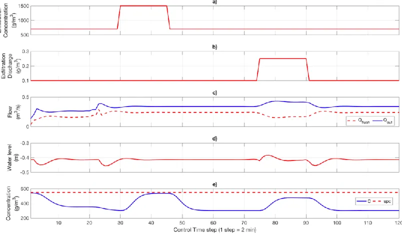 Figure 2 Results of the simulation. a) Exfiltration concentration, b) Exfiltration discharge, c) Controlled flushing discharge (dashed line) and outflow discharge, d) Water level, e) Concentration (dashed line shows the set point for concentration) 