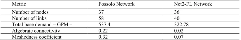 Table 2: Network properties and algebraic connectivity and meshedness coefficient results 