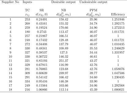 Table 3:Computing distance for 18 supplier and eﬃciency scores