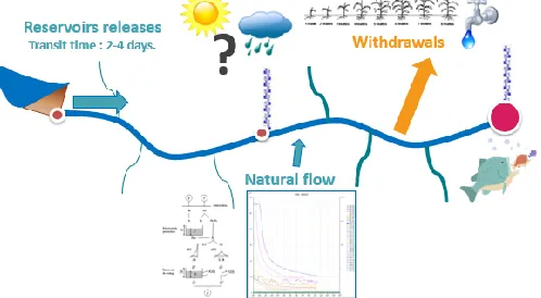 Figure 1:  Diagram of the different parameters influencing the watershed management.
