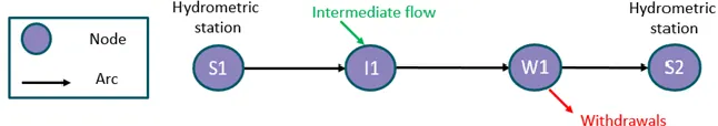 Figure 2: A network model of a reach. 