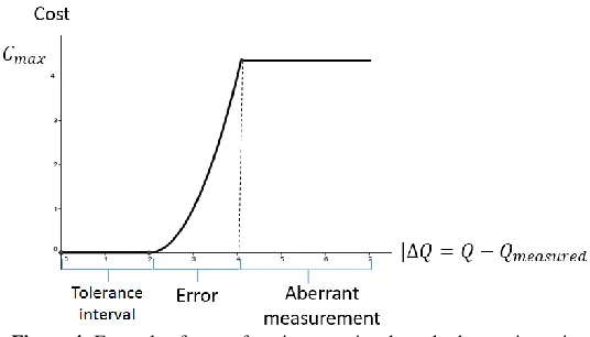 Figure 4: Example of a cost function associated to a hydrometric station 