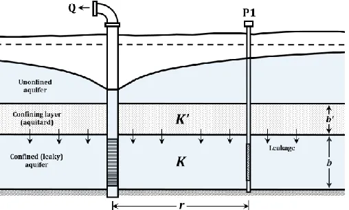 Figure 3:  Cross-section of the leaky-confined aquifer under consideration 