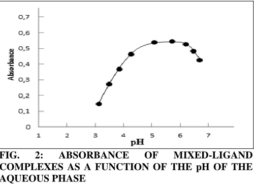 FIG. 1: ABSORPTION SPECTRA OF THE Mo (V)-DTMP-AP SYSTEM IN CHLOROFORM SOLUTIONS 