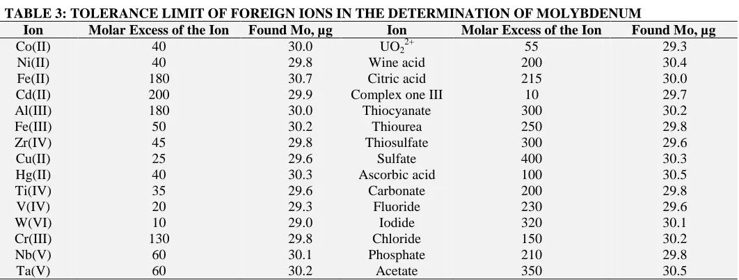 TABLE 1: ANALYTICAL FEATURES OF THE PROPOSED METHOD FOR DETERMINATION OF MOLYBDENUM WITH DTMP AND AP Parameter Value 