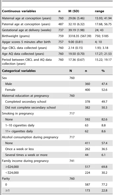 Table 1. Characteristics of the participant sample.