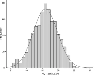 Figure 1. Histograms of scores on the Pervasive Developmental Disorder (PDP) scale of the Child Behaviour Checklist obtained inearly childhood (transformed using cumulative frequency z-scores)