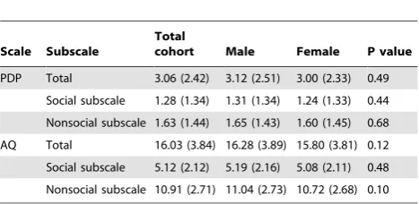 Table 3. Correlations between the Pervasive DevelopmentalScale of the CBCL measured at age 2 years and AQ and age19–20 years in 760 individuals.