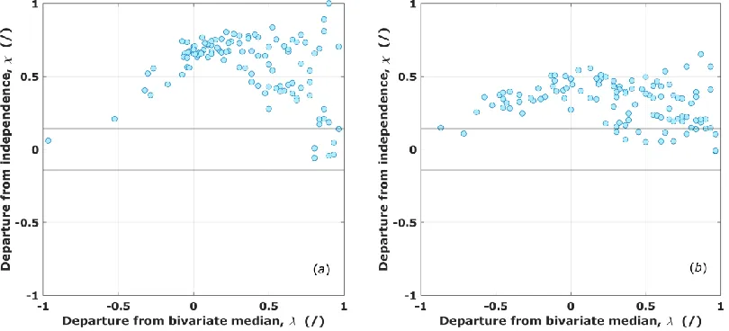 Figure 2 -plots for lower tail (a) and upper tail (b). 
