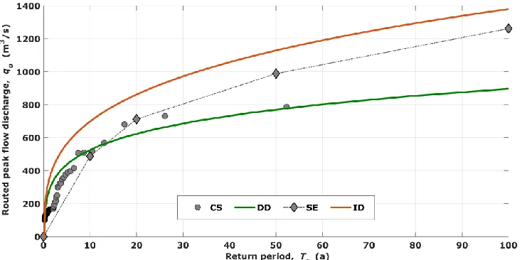 Figure 3 Comparison of reduction curves (a); example of a synthetic hydrograph routing (b)