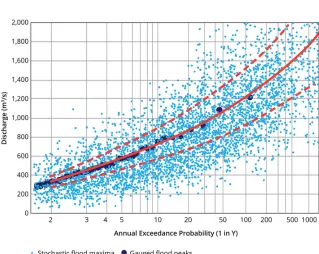 Figure 1.  Stochastic Nature of Design Flood Estimation (after [2]) 