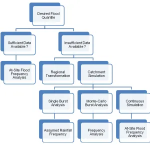 Figure 2 Design Flood Estimation Approaches 