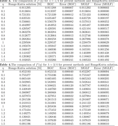 Table 3. The comparison of f ′(η) for λ = 1/4 for present methods and RungeKutta solution.