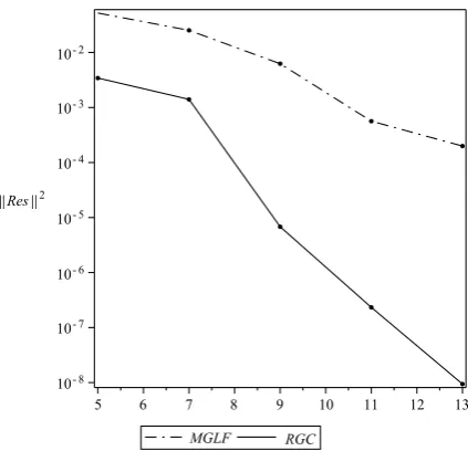 Fig. 4. Graph of ∥Res∥2 by RGCs solution and MGLFs solution.