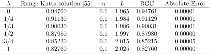 Table 1.Comparison of f ′(0) for various λ between rational Gegenbauer collocation (RGC)method and Runge-Kutta solution.
