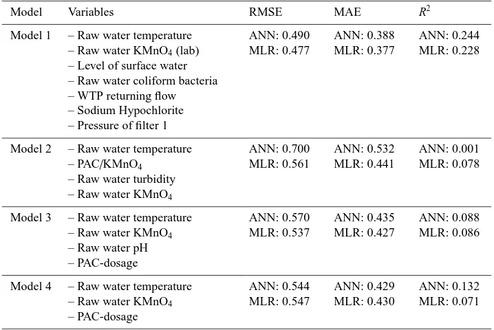 Table 1. Correlation coeﬃcients of the residual aluminum.