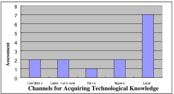Fig. 4 Main Channels for Acquiring Technological Knowledge8 