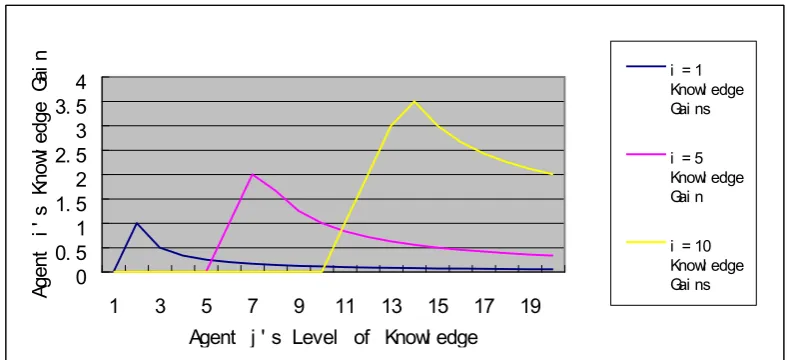 Fig. 6. The Knowledge Gain of Agent i with an Initial Level of Knowledge Equal to 1, 