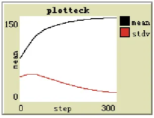 Fig. 8. The Long Term Dynamics of HL Cluster 