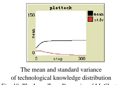 Fig. 10. The Long Term Dynamics of LL Cluster 