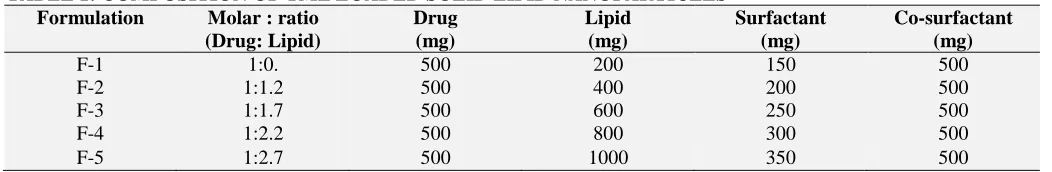 TABLE 1: COMPOSITION OF TMZ LOADED SOLID LIPID NANOPARTICLES Formulation Molar : ratio Drug Lipid 