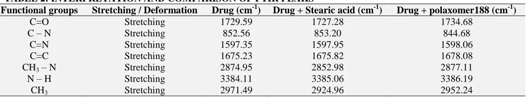 TABLE 2: INTERPRETATION AND COMPARISON OF FTIR PEAKS Drug (cm-1) 1729.59 