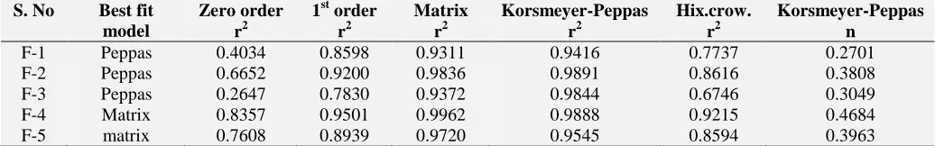 FIG. 5: CUMULATIVE PERCENTAGE RELEASE PROFILE WITH MODEL FITTING OF FORMULATION F-2 