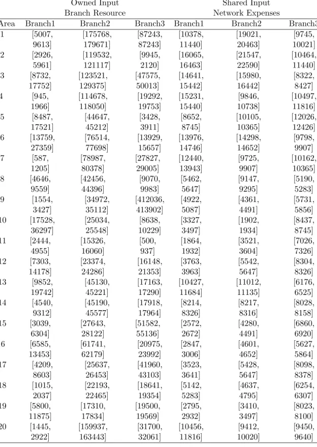 Table 1. The input-output data of 20 areas of Iran’s Bank.