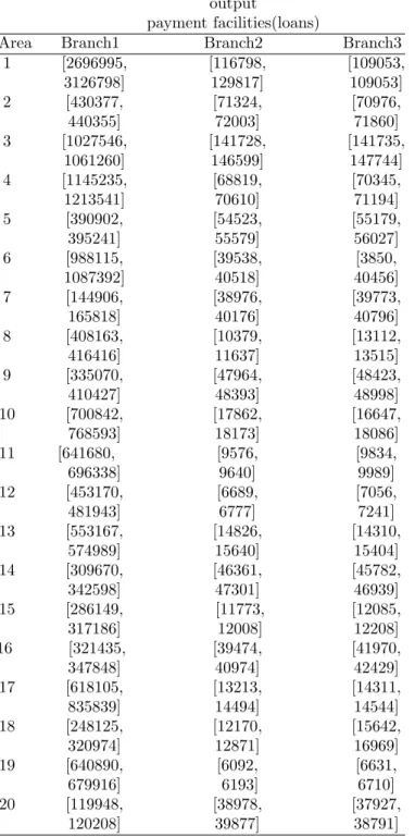 Table 2. The interval output data for the 20 area of Iran’s Bank. output