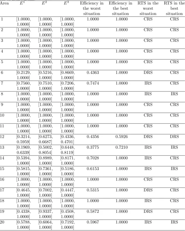 Table 3. The results of the returns to scale estimation and the eﬃciency interval for 20 ar- ar-eas of Iran’s Bank.