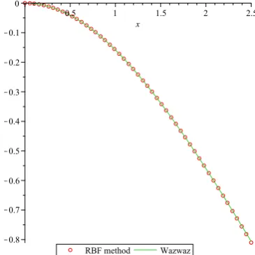 Fig. 3. Horizontal axis is related to shape parameter (c) and vertical axis shows error values withlog mode when the solutions are approximated by using MQ-RBF with N = 10 on interval [0, 1].