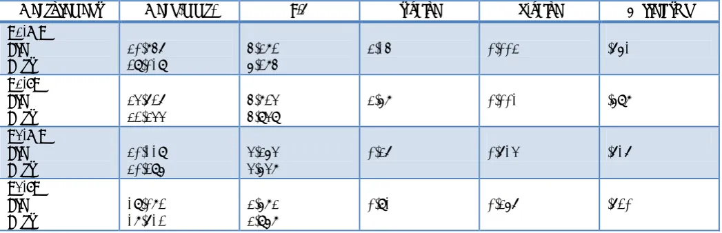 Table 3: Comparison of the mean values of respective measurements on right side for Group 2 