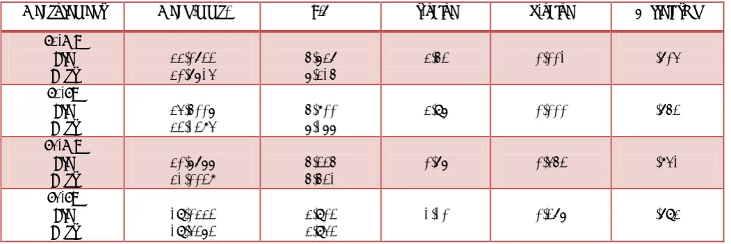 Table 4: Comparison of the mean values of respective measurements on left side for Group 2 