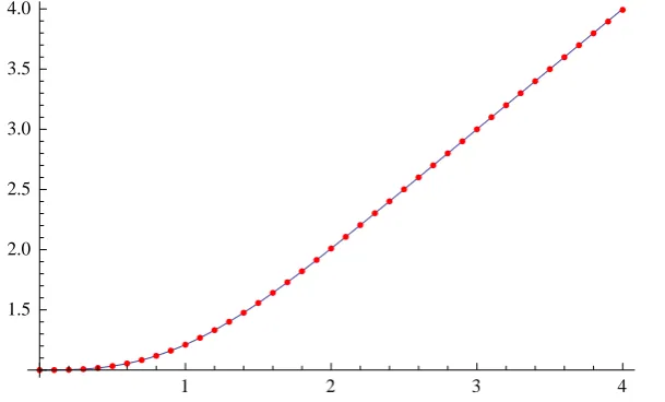 Table 4Absolute Errors of example 4.2 for n = 6.