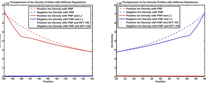 Fig. 4.1.parison of ionic concentrations with the ﬁnite size eﬀects, LJ repulsive potential and DFT The ionic concentration proﬁle without ﬁnite size eﬀects (left), and the com-hard sphere potential (right) under the Robin boundary condition.