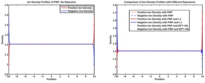 Fig. 4.3.parison of ionic concentrations with the ﬁnite size eﬀects, LJ repulsive potential and DFT The ionic concentration proﬁle without ﬁnite size eﬀects (left), and the com-hard sphere potential (right) under the no-ﬂux boundary condition.