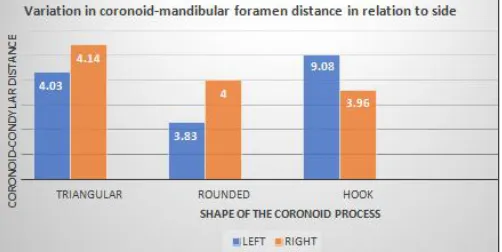 FIG. 9: VARIATION IN CORONOID-MANDIBULAR  FORAMEN DISTANCE IN RELATION TO SIDE 