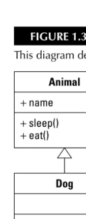 FIGURE 1.3This diagram describes a three-part inheritance relationship.