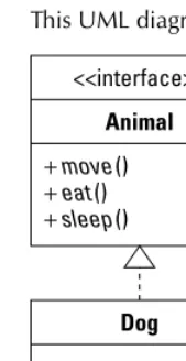 FIGURE 1.4This UML diagram describes the relationship between an interface and an implementing class.