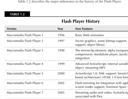 TABLE 1.2Flash Player History