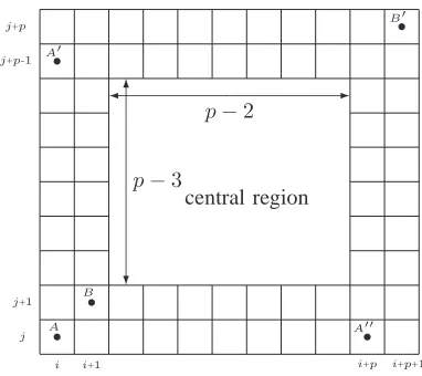 Fig. 3.The conﬁgurationthe border of width B. The ﬁve dots shown are the dots that lie 2 of the (p + 1) × (p + 2) rectangle containing theconﬁguration.