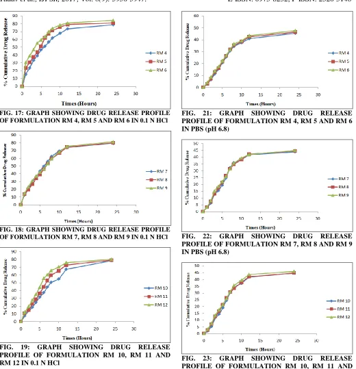 FIG. 17: GRAPH SHOWING DRUG RELEASE PROFILE  OF FORMULATION RM 4, RM 5 AND RM 6 IN 0.1 N HCl 