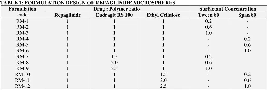 TABLE 1: FORMULATION DESIGN OF REPAGLINIDE MICROSPHERES Formulation Drug : Polymer ratio 