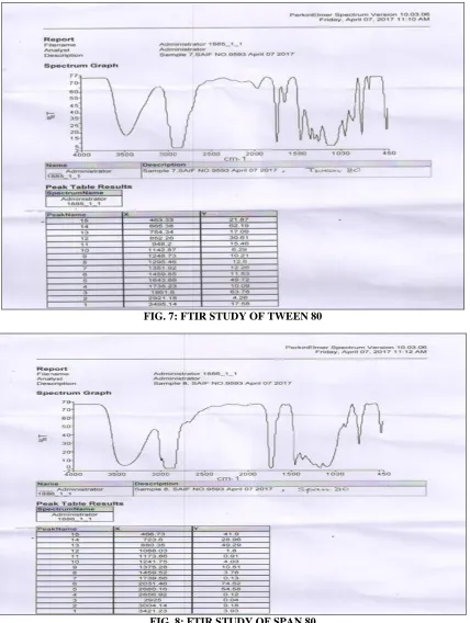 FIG. 7: FTIR STUDY OF TWEEN 80 