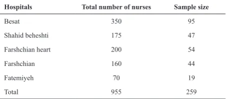 Table 1. Selection of study population based on stratified random sampling technique