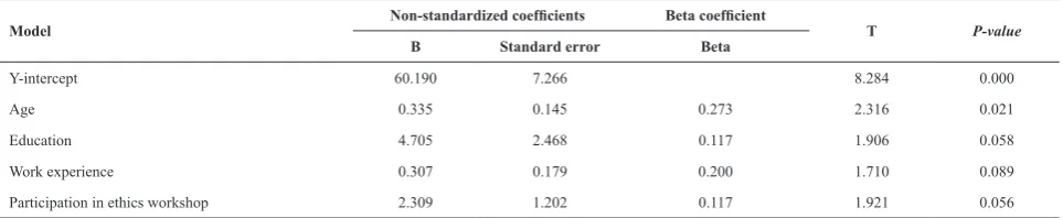Table 2. Descriptive statistics of the nurses’ perceptions of organizational ethical climate